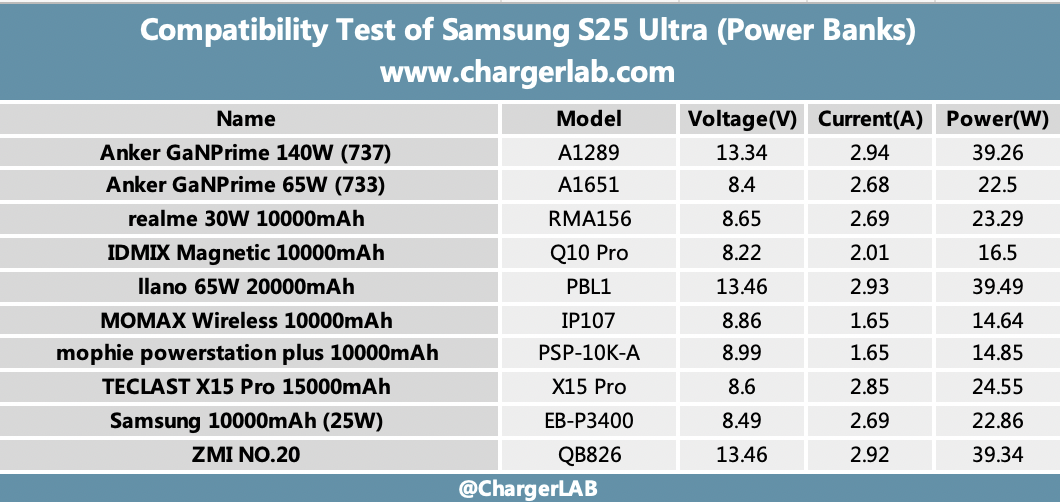 45W + 5000mAh | Charging Review of Samsung Galaxy S25 Ultra-Chargerlab