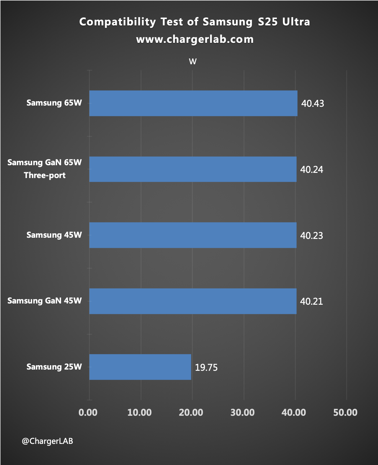 45W + 5000mAh | Charging Review of Samsung Galaxy S25 Ultra-Chargerlab