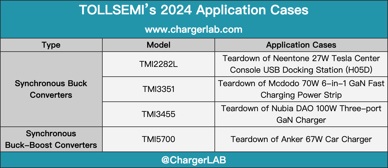 TOLLSEMI Recognized by Leading Brands Like Anker and OPPO-Chargerlab