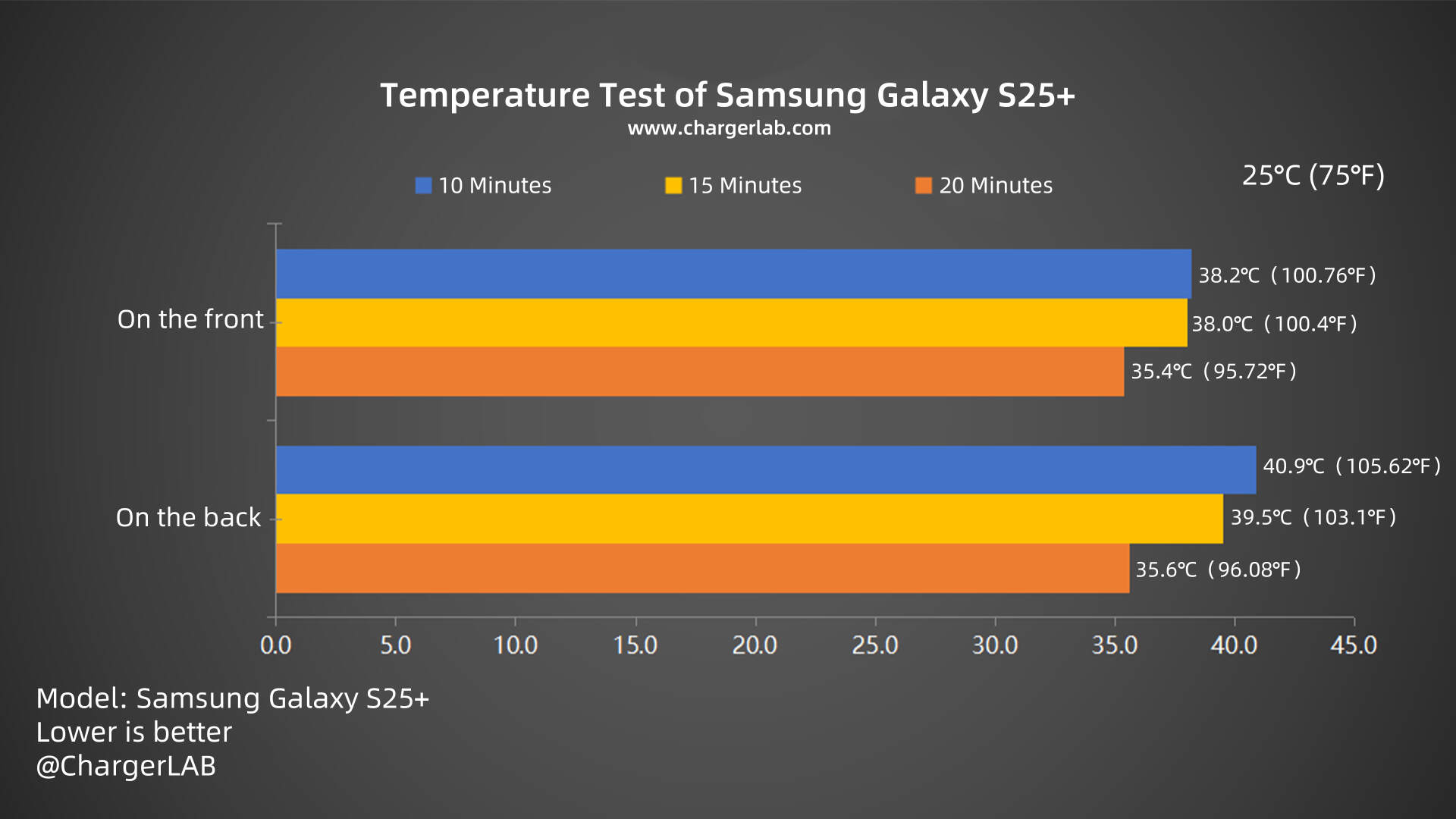 45W + 4900mAh | Charging Review of Samsung Galaxy S25+-Chargerlab