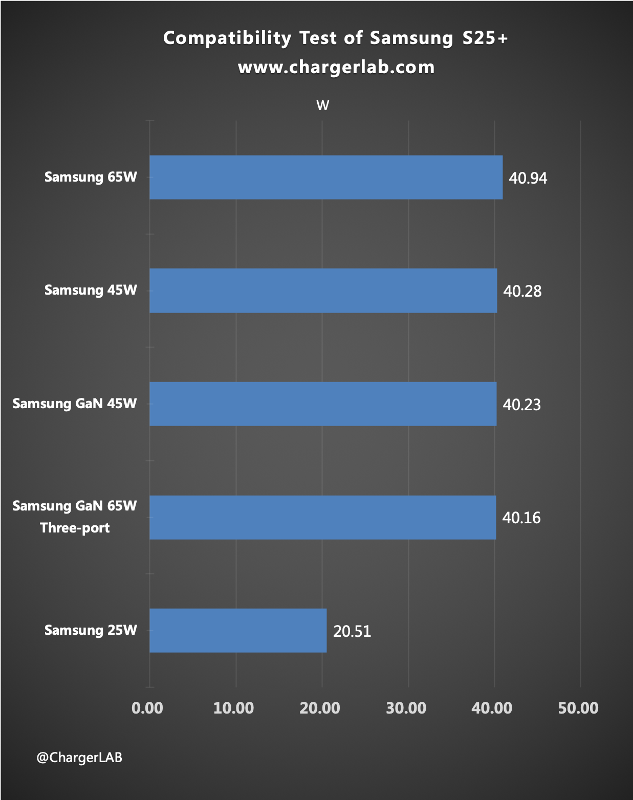 45W + 4900mAh | Charging Review of Samsung Galaxy S25+-Chargerlab