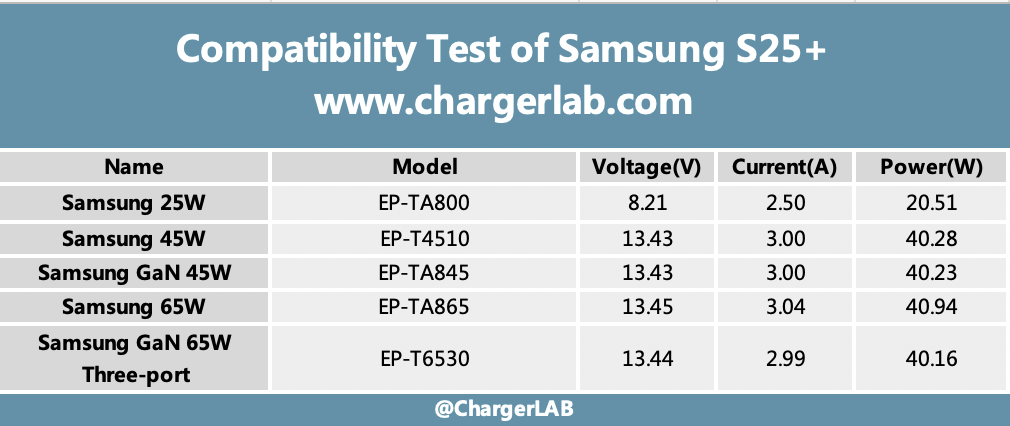45W + 4900mAh | Charging Review of Samsung Galaxy S25+-Chargerlab