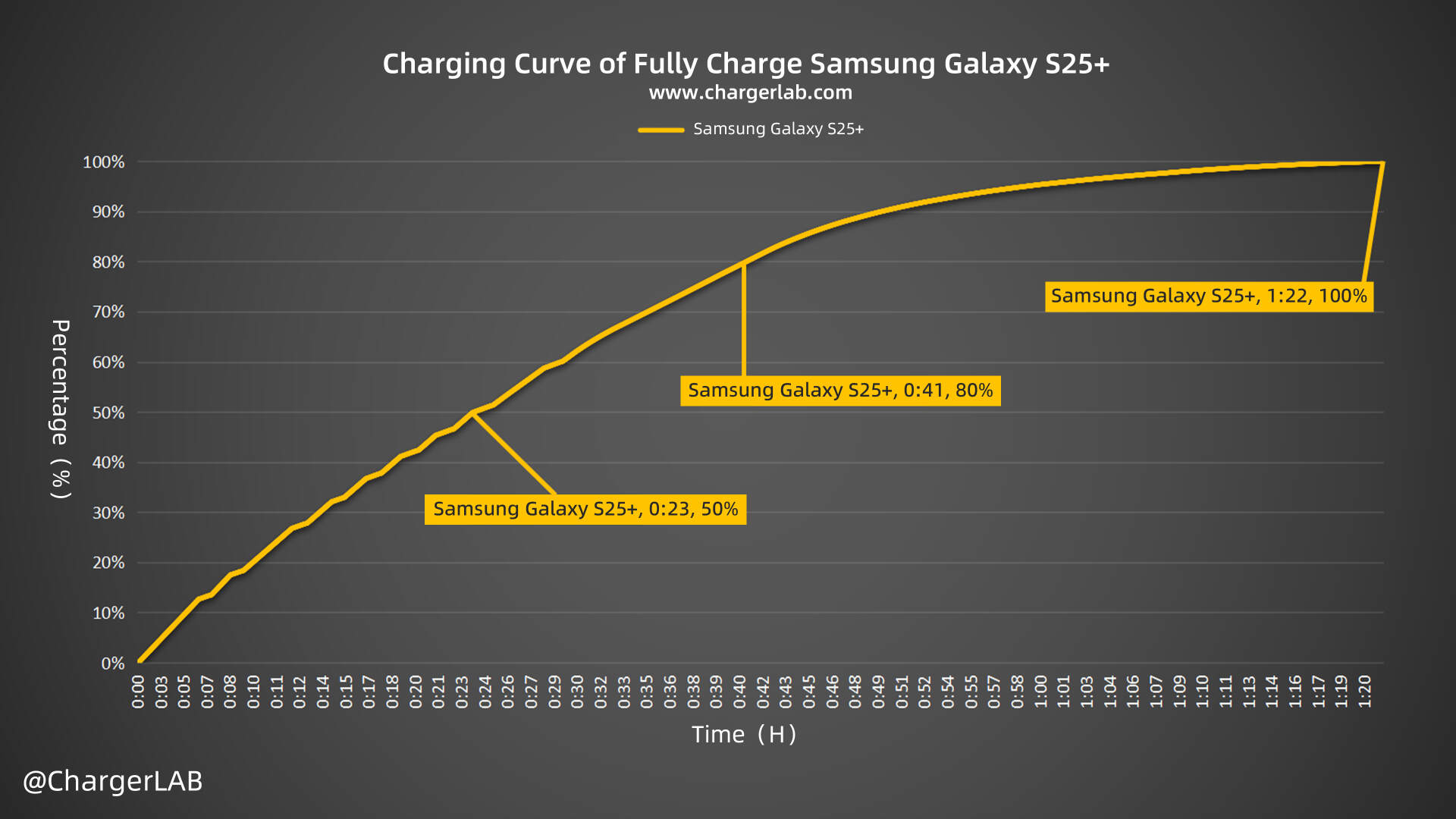 45W + 4900mAh | Charging Review of Samsung Galaxy S25+-Chargerlab