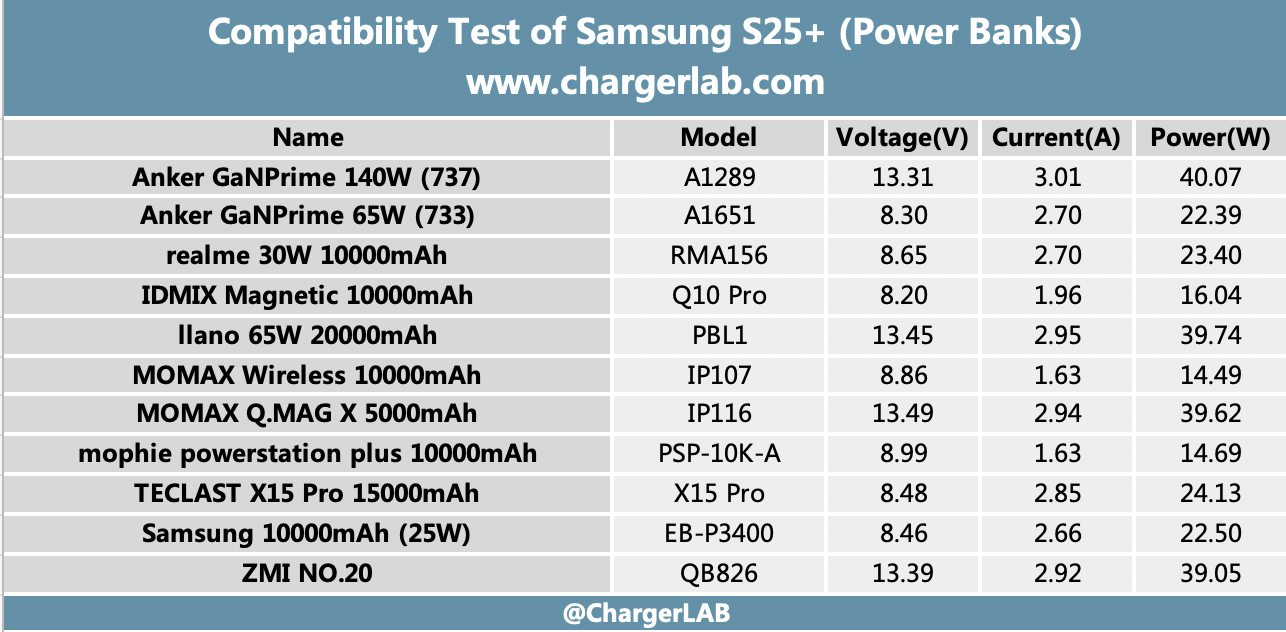 45W + 4900mAh | Charging Review of Samsung Galaxy S25+-Chargerlab