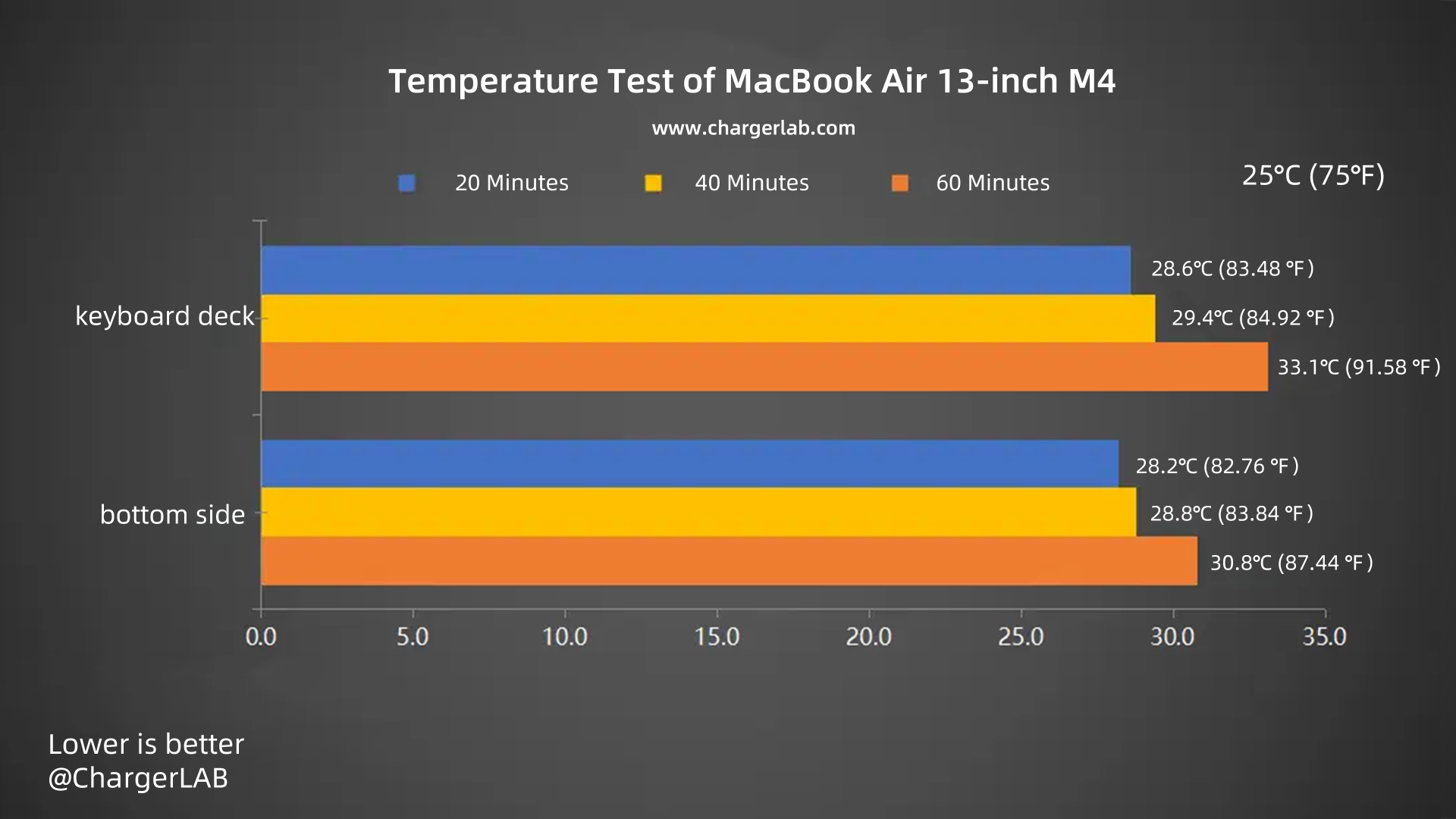 Charging Review of MacBook Air 13-inch M4-Chargerlab