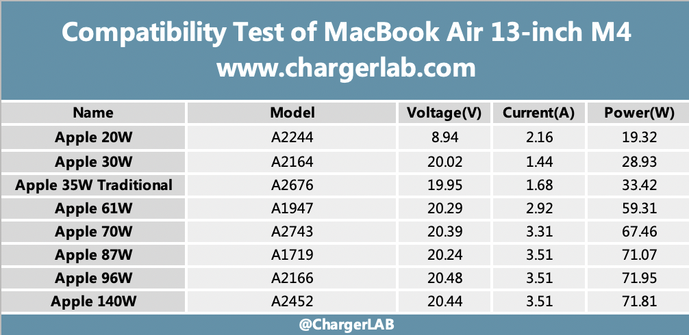 Charging Review of MacBook Air 13-inch M4-Chargerlab
