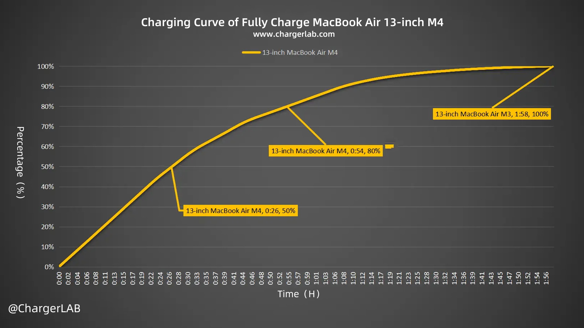 Charging Review of MacBook Air 13-inch M4-Chargerlab
