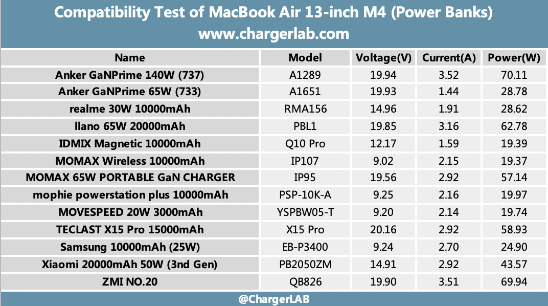 Charging Review of MacBook Air 13-inch M4-Chargerlab