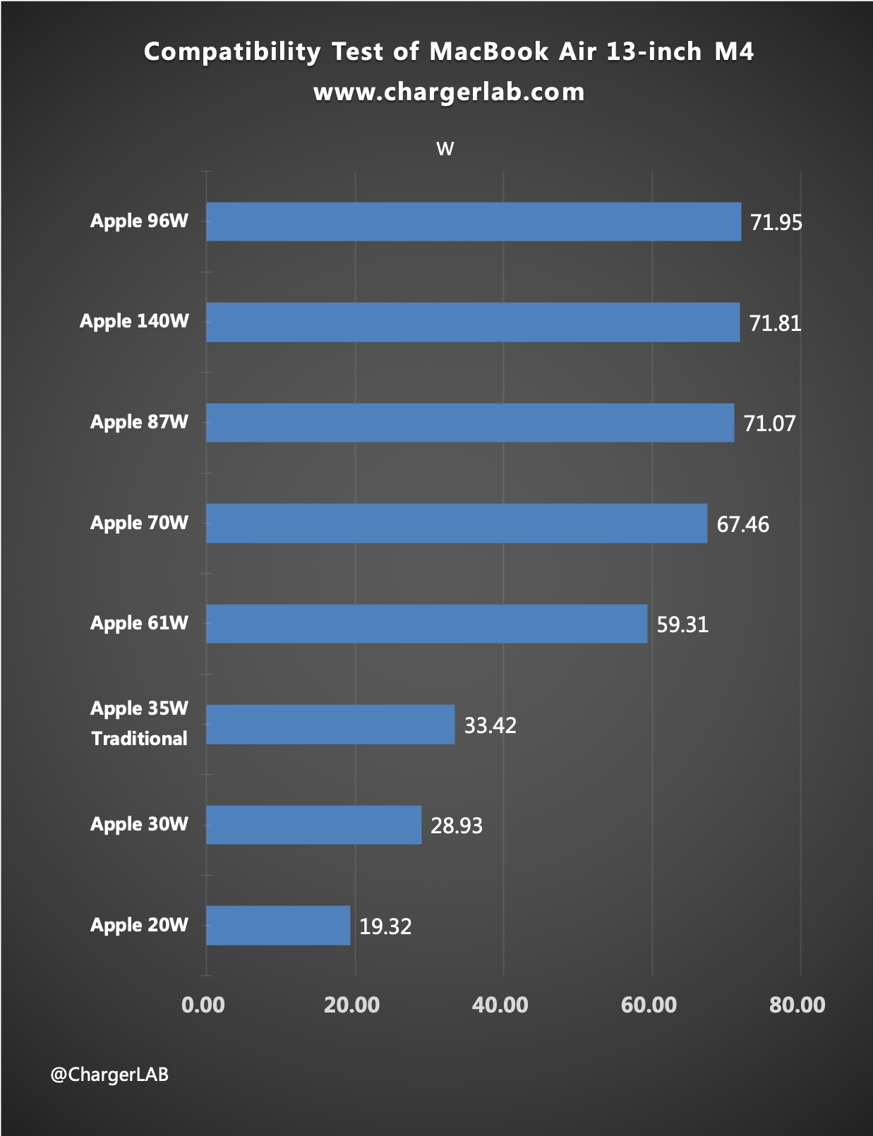 Charging Review of MacBook Air 13-inch M4-Chargerlab