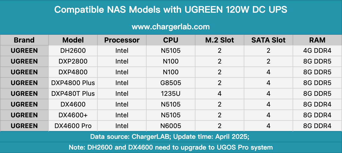 Review of UGREEN 120W DC UPS (Uninterruptible Power Supply)-Chargerlab