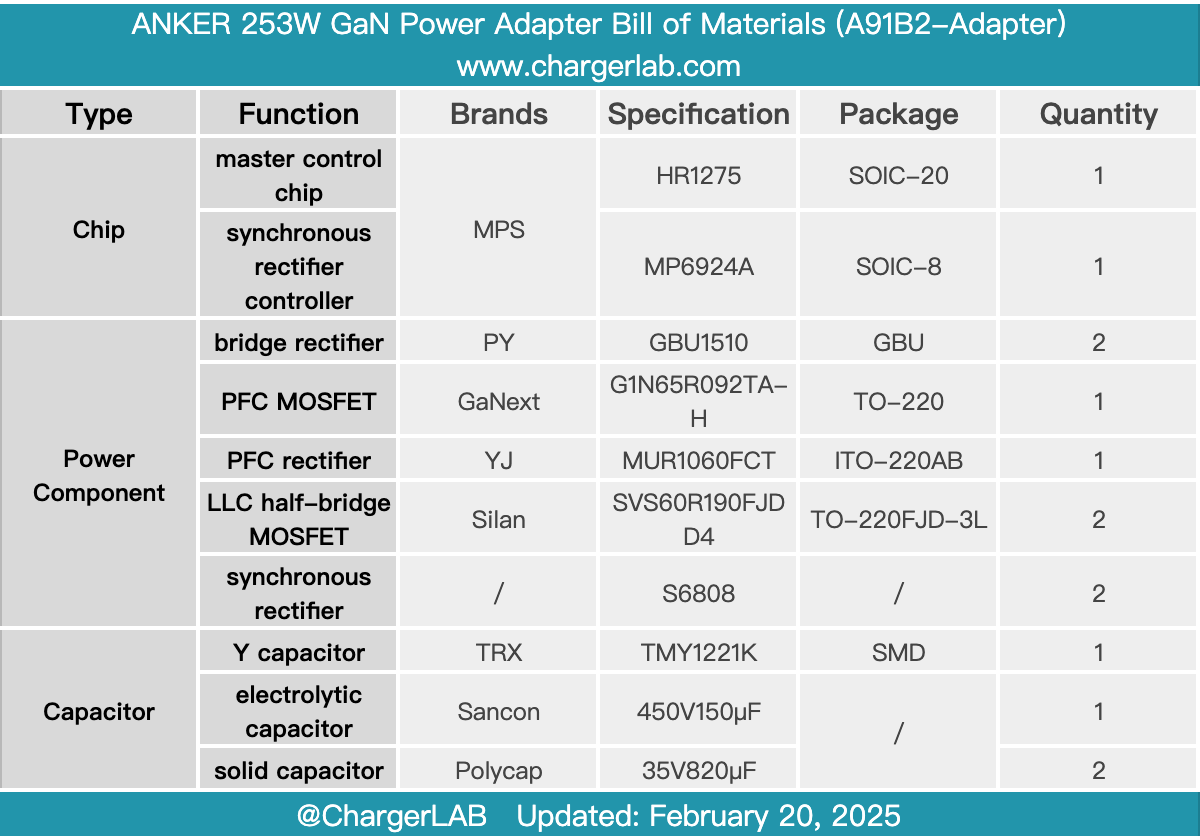 Teardown of ANKER 253W GaN Power Adapter (A91B2-Adapter)-Chargerlab