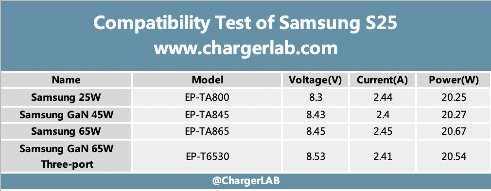 25W + 4000mAh | Charging Review of Samsung Galaxy S25-Chargerlab