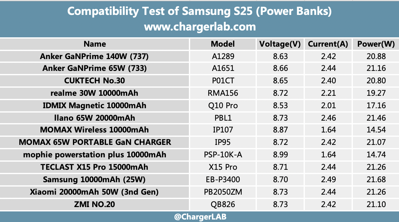25W + 4000mAh | Charging Review of Samsung Galaxy S25-Chargerlab