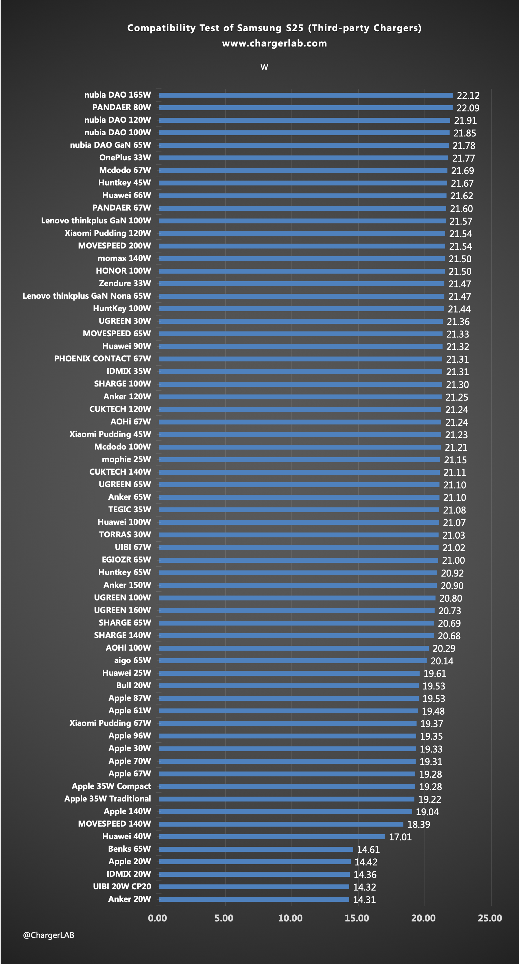 25W + 4000mAh | Charging Review of Samsung Galaxy S25-Chargerlab