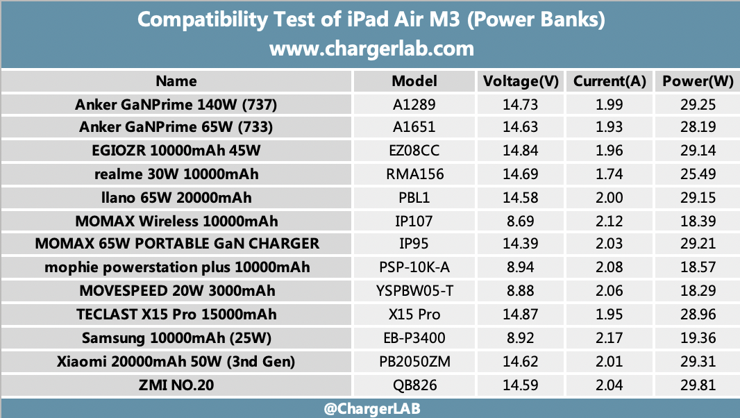 Charging Review of iPad Air M3-Chargerlab