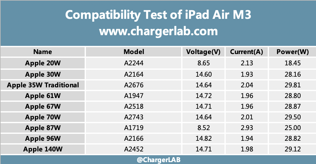Charging Review of iPad Air M3-Chargerlab