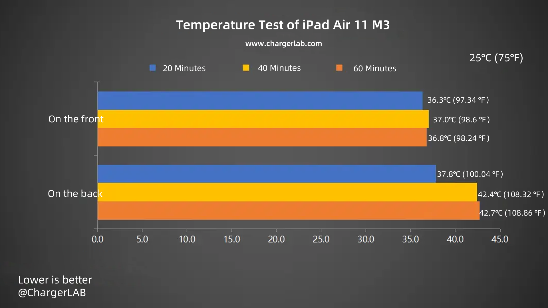 Charging Review of iPad Air M3-Chargerlab