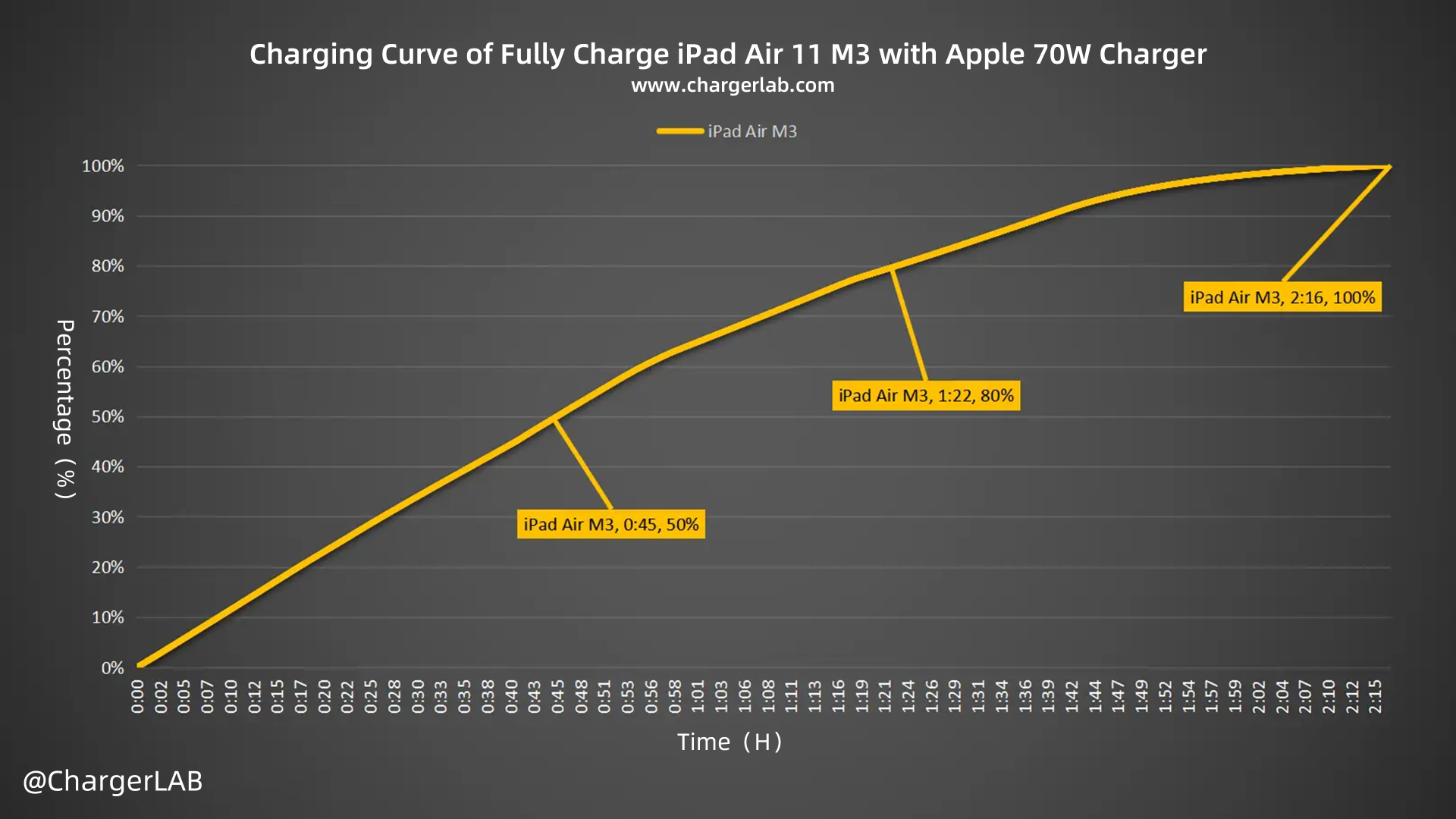 Charging Review of iPad Air M3-Chargerlab