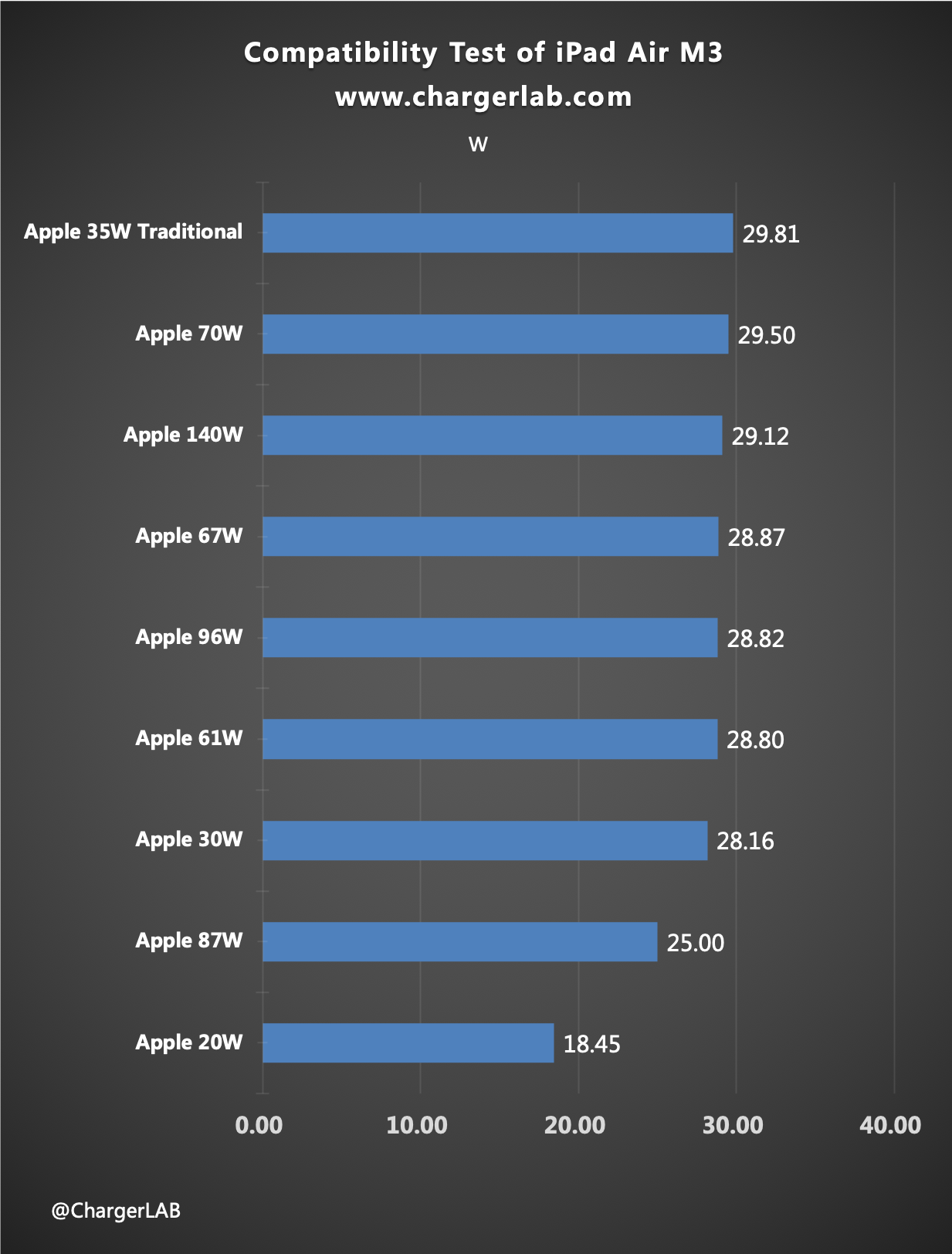 Charging Review of iPad Air M3-Chargerlab