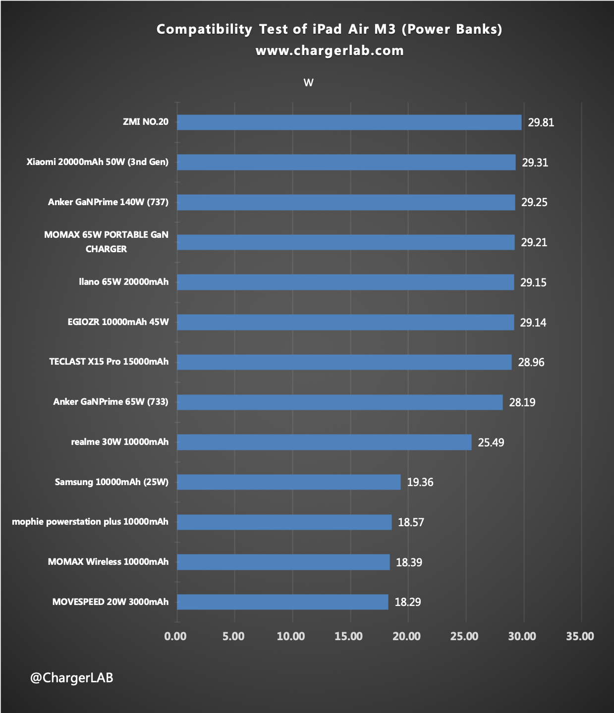Charging Review of iPad Air M3-Chargerlab