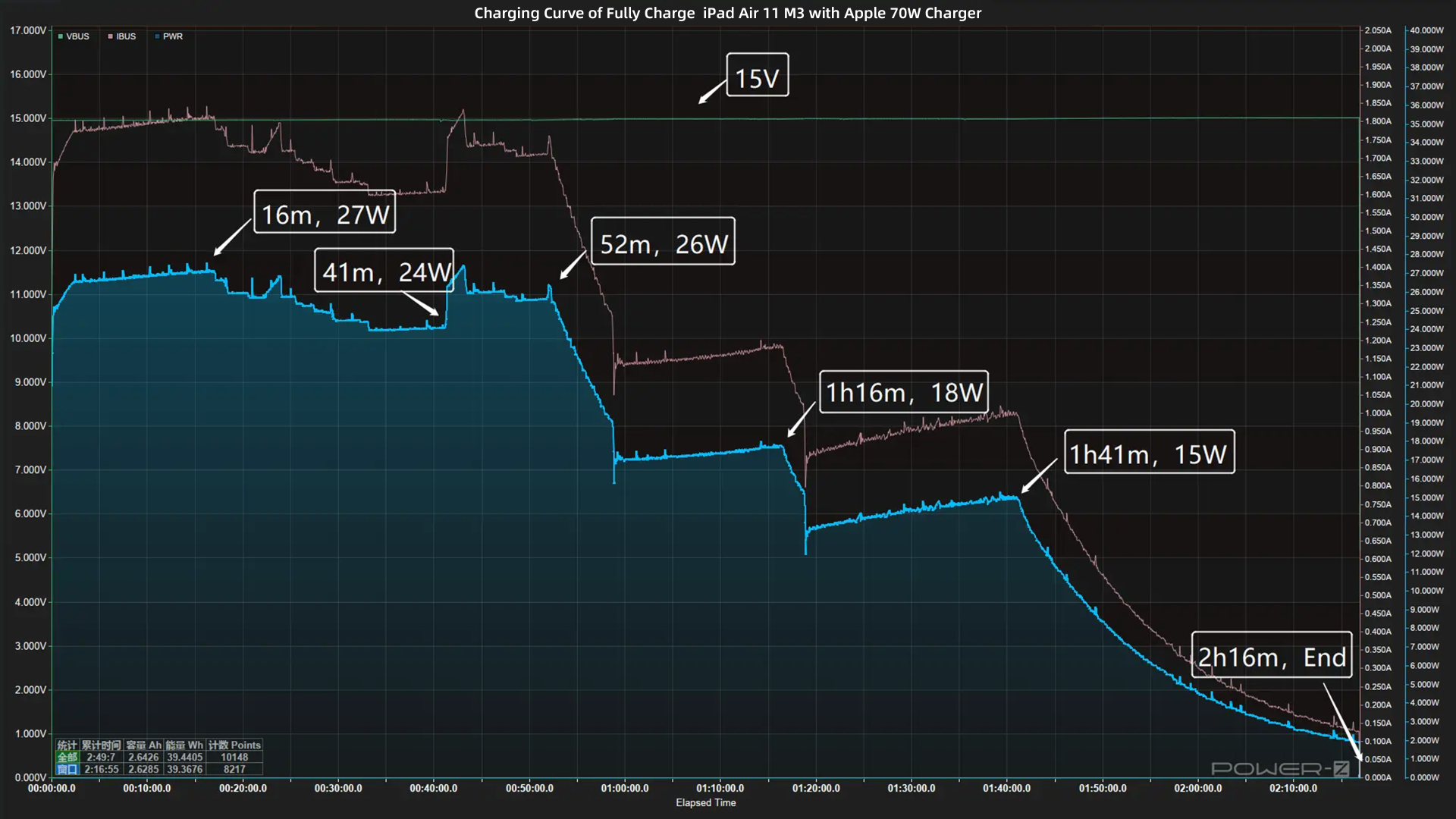 Charging Review of iPad Air M3-Chargerlab