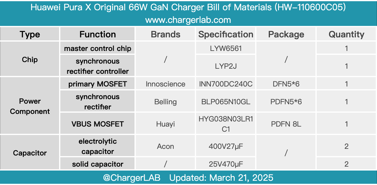 Teardown of Huawei Pura X Original 66W GaN Charger (HW-110600C05)-Chargerlab