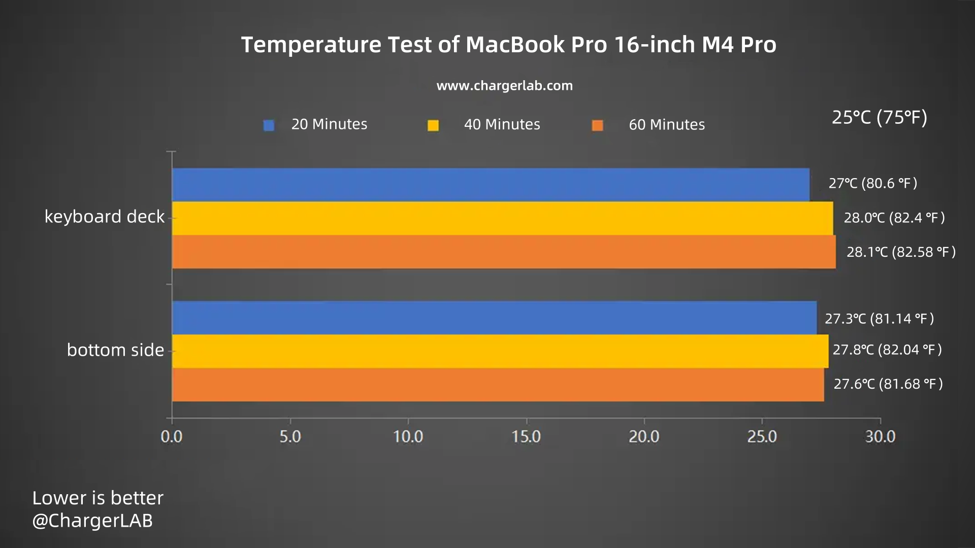140W + 100Wh | Charging Review of MacBook Pro 16-inch M4 Pro-Chargerlab