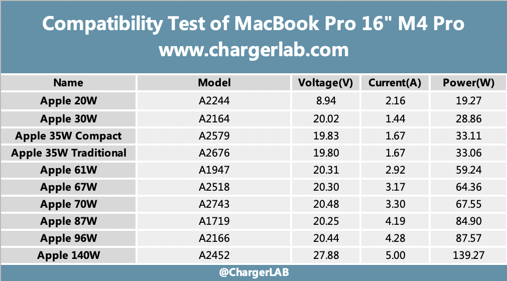 140W + 100Wh | Charging Review of MacBook Pro 16-inch M4 Pro-Chargerlab