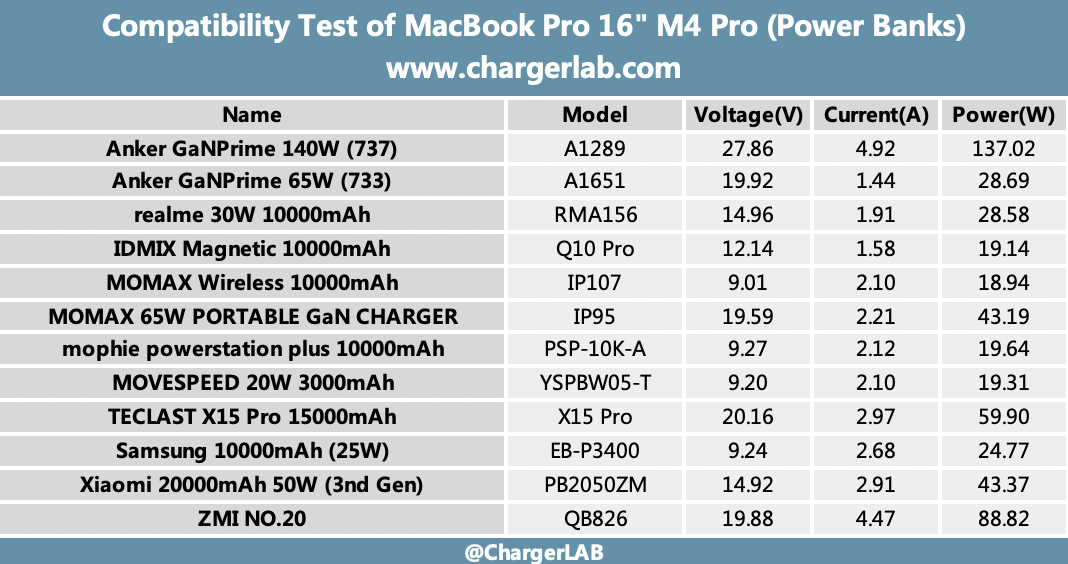 140W + 100Wh | Charging Review of MacBook Pro 16-inch M4 Pro-Chargerlab