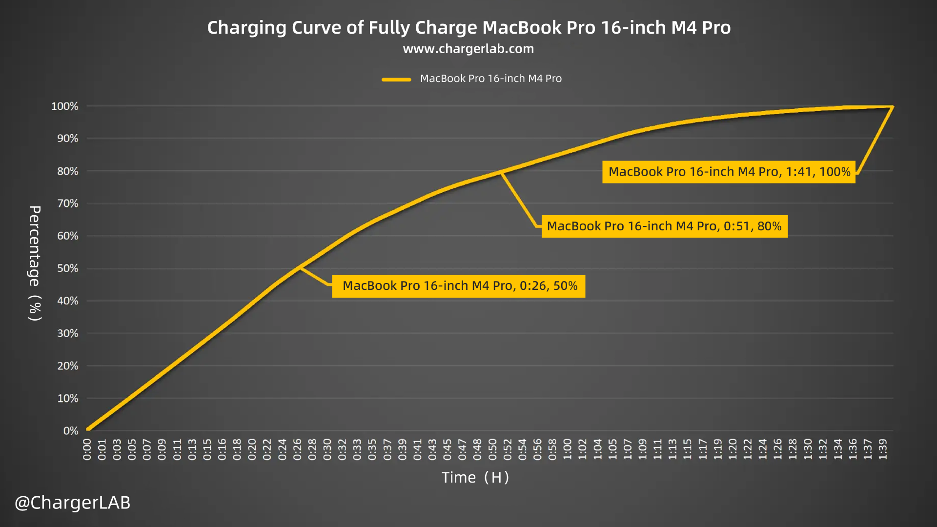 140W + 100Wh | Charging Review of MacBook Pro 16-inch M4 Pro-Chargerlab