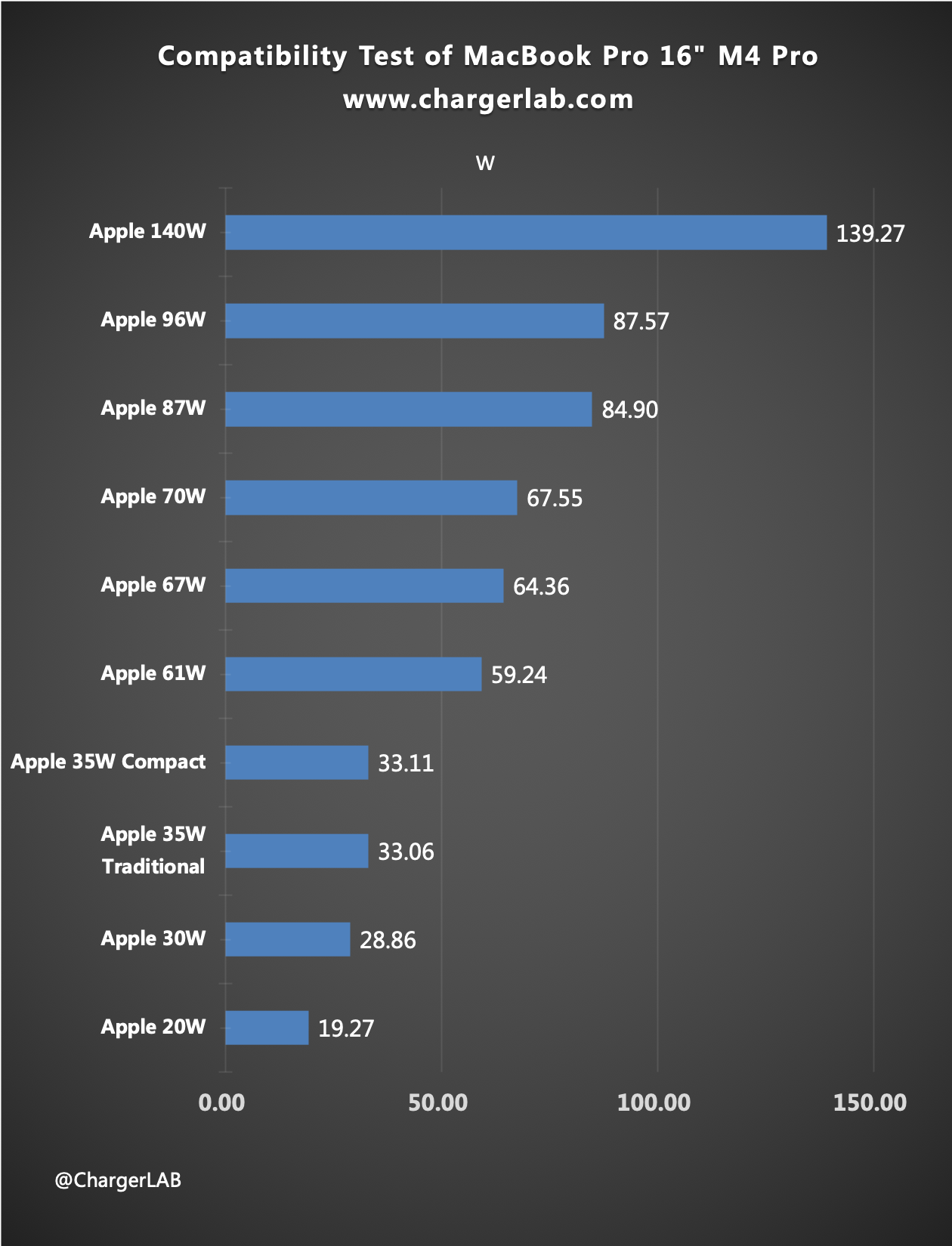 140W + 100Wh | Charging Review of MacBook Pro 16-inch M4 Pro-Chargerlab