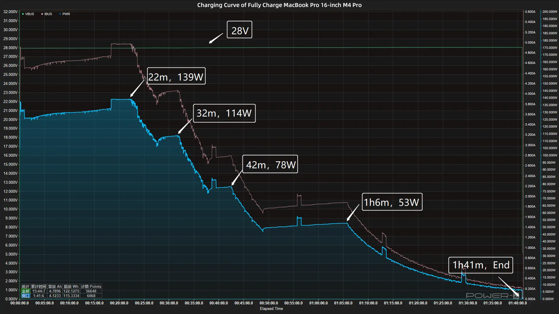 140W + 100Wh | Charging Review of MacBook Pro 16-inch M4 Pro-Chargerlab