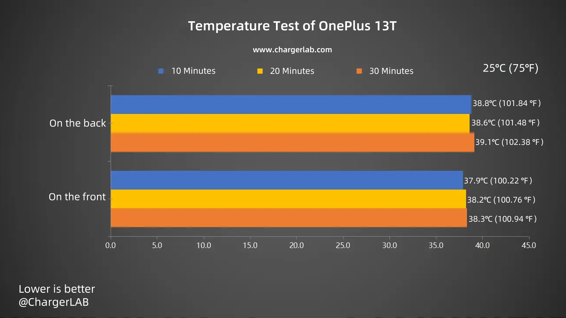 6260mAh+80W | Charging Review of OnePlus 13T-Chargerlab