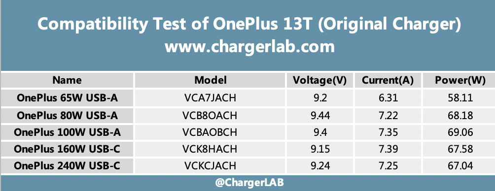 6260mAh+80W | Charging Review of OnePlus 13T-Chargerlab