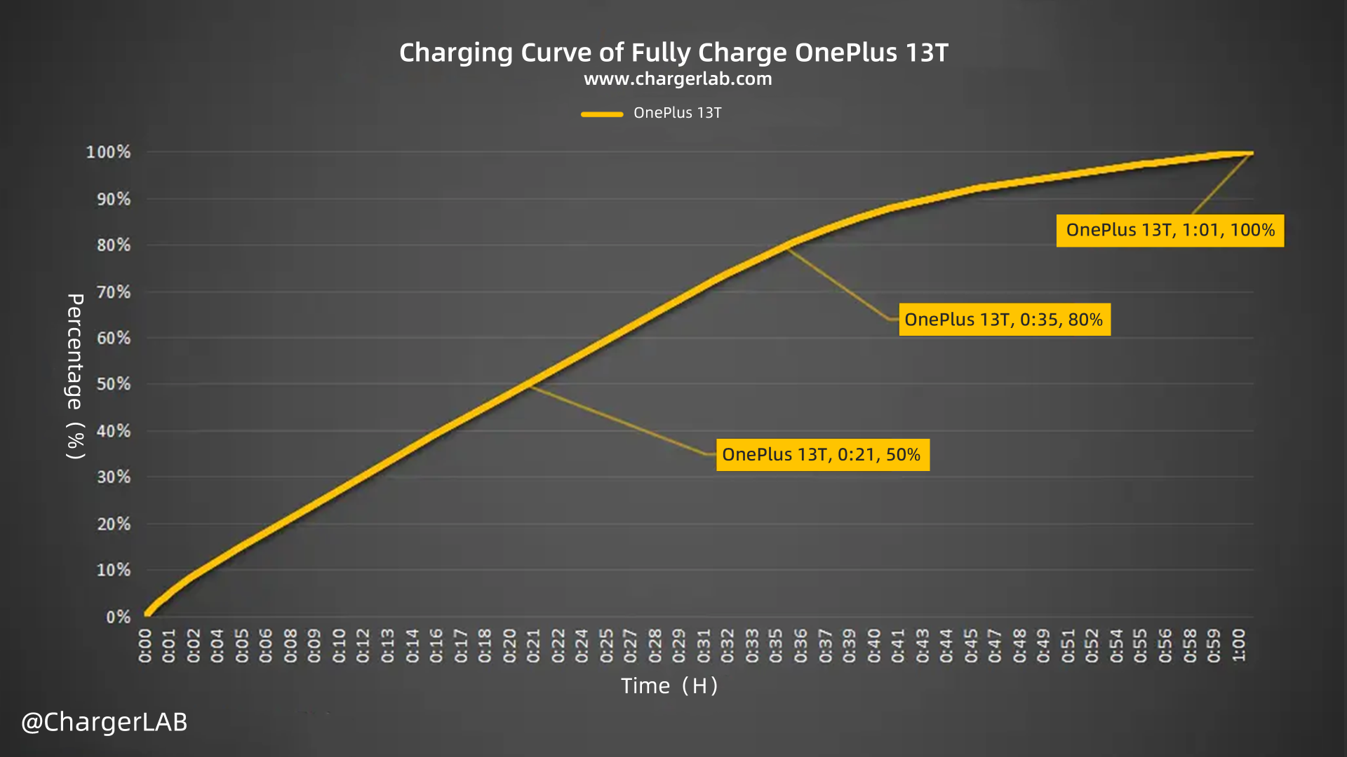 6260mAh+80W | Charging Review of OnePlus 13T-Chargerlab