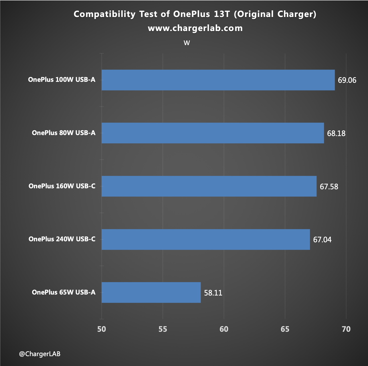 6260mAh+80W | Charging Review of OnePlus 13T-Chargerlab