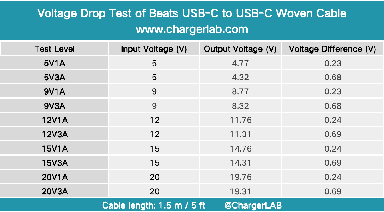 Review of Beats USB-C to USB-C Woven Cable (1.5 m / 5 ft)-Chargerlab