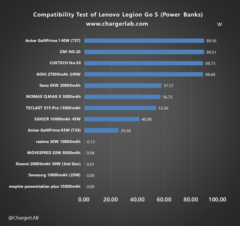 Compatibility Test of Lenovo Legion Go S-Chargerlab