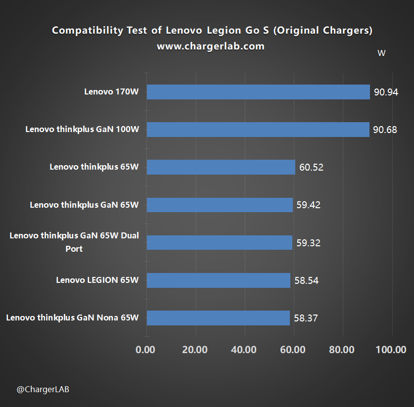 Compatibility Test of Lenovo Legion Go S-Chargerlab