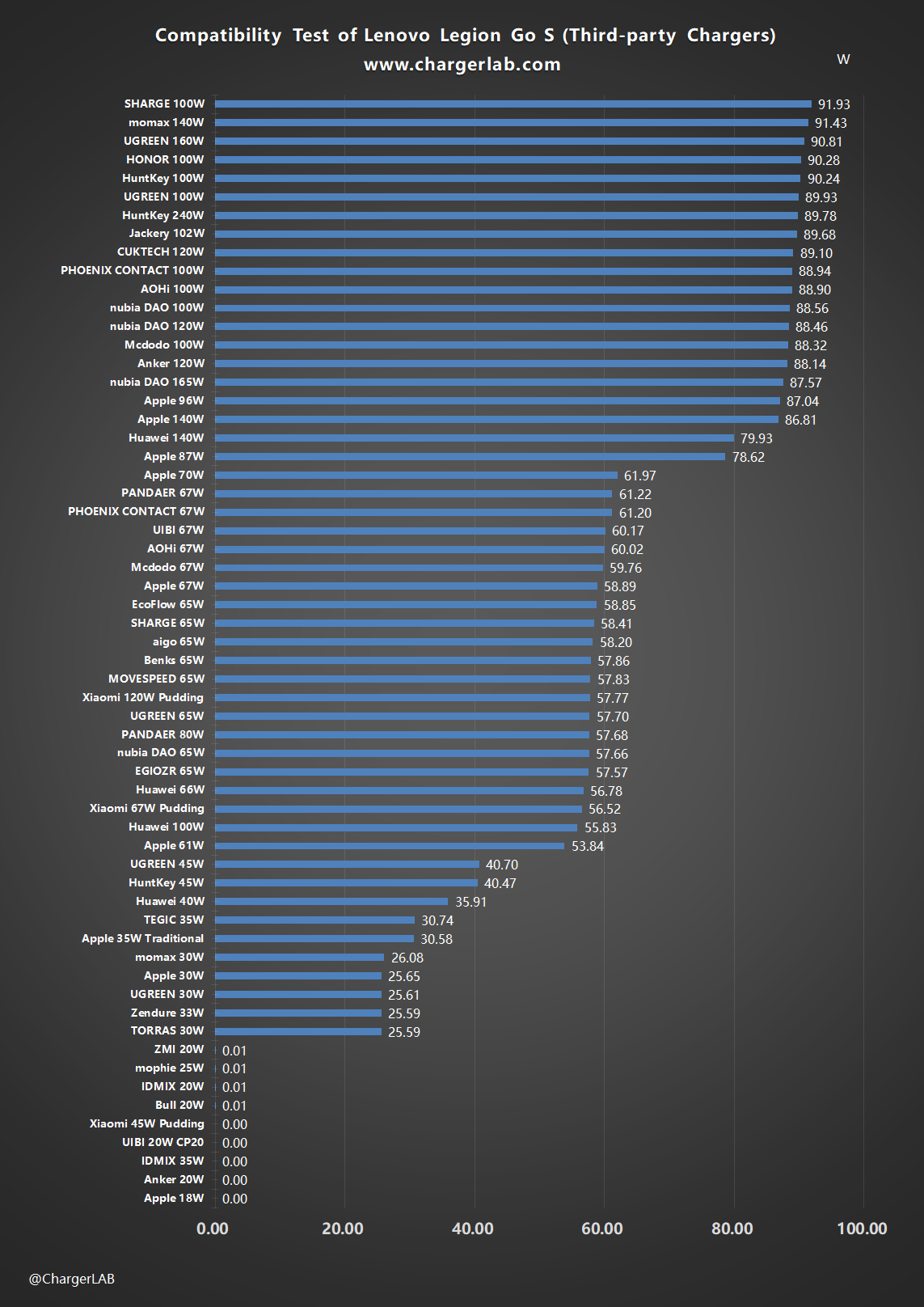 Compatibility Test of Lenovo Legion Go S-Chargerlab