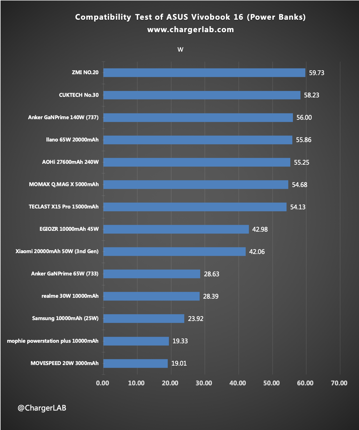Charging Review of ASUS Vivobook 16-Chargerlab