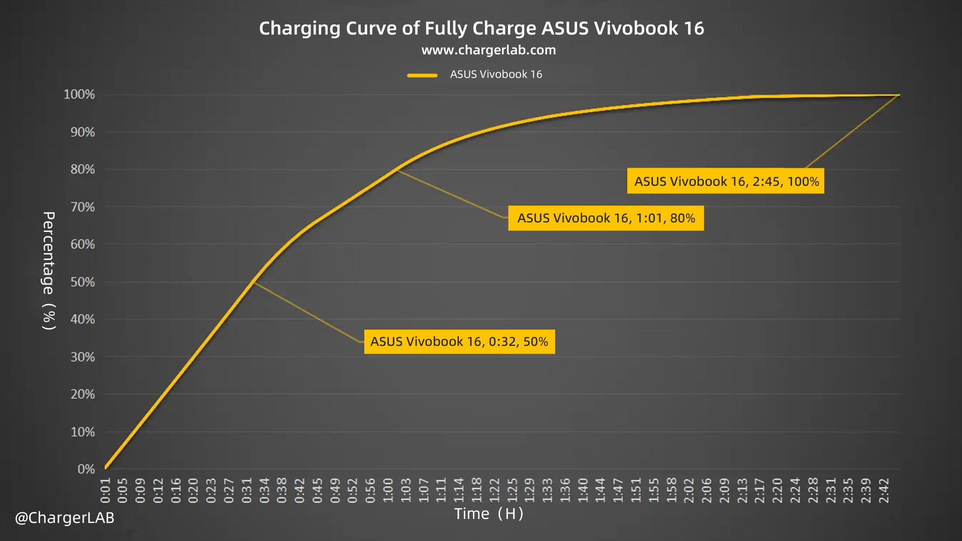 Charging Review of ASUS Vivobook 16-Chargerlab