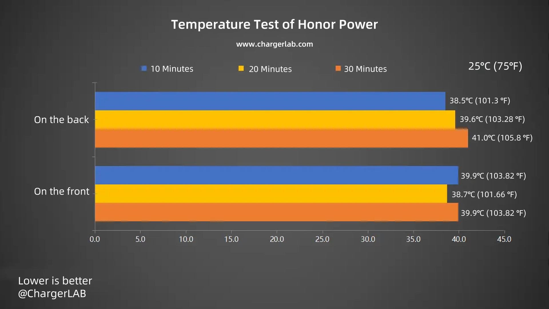 8000mAh + 66W | Charging Review of Honor Power-Chargerlab
