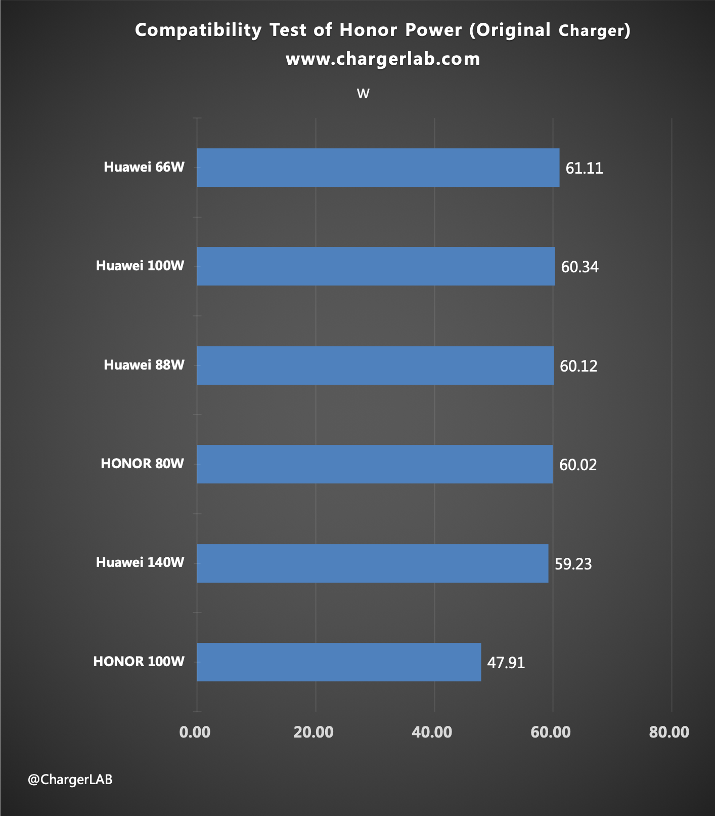 8000mAh + 66W | Charging Review of Honor Power-Chargerlab