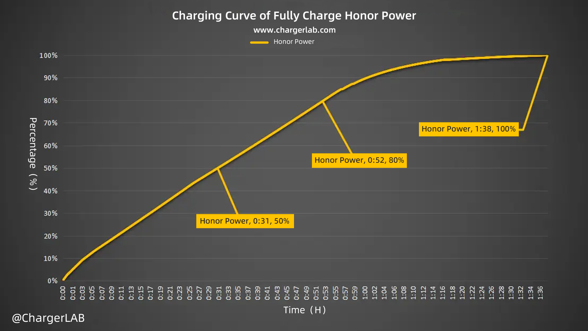 8000mAh + 66W | Charging Review of Honor Power-Chargerlab