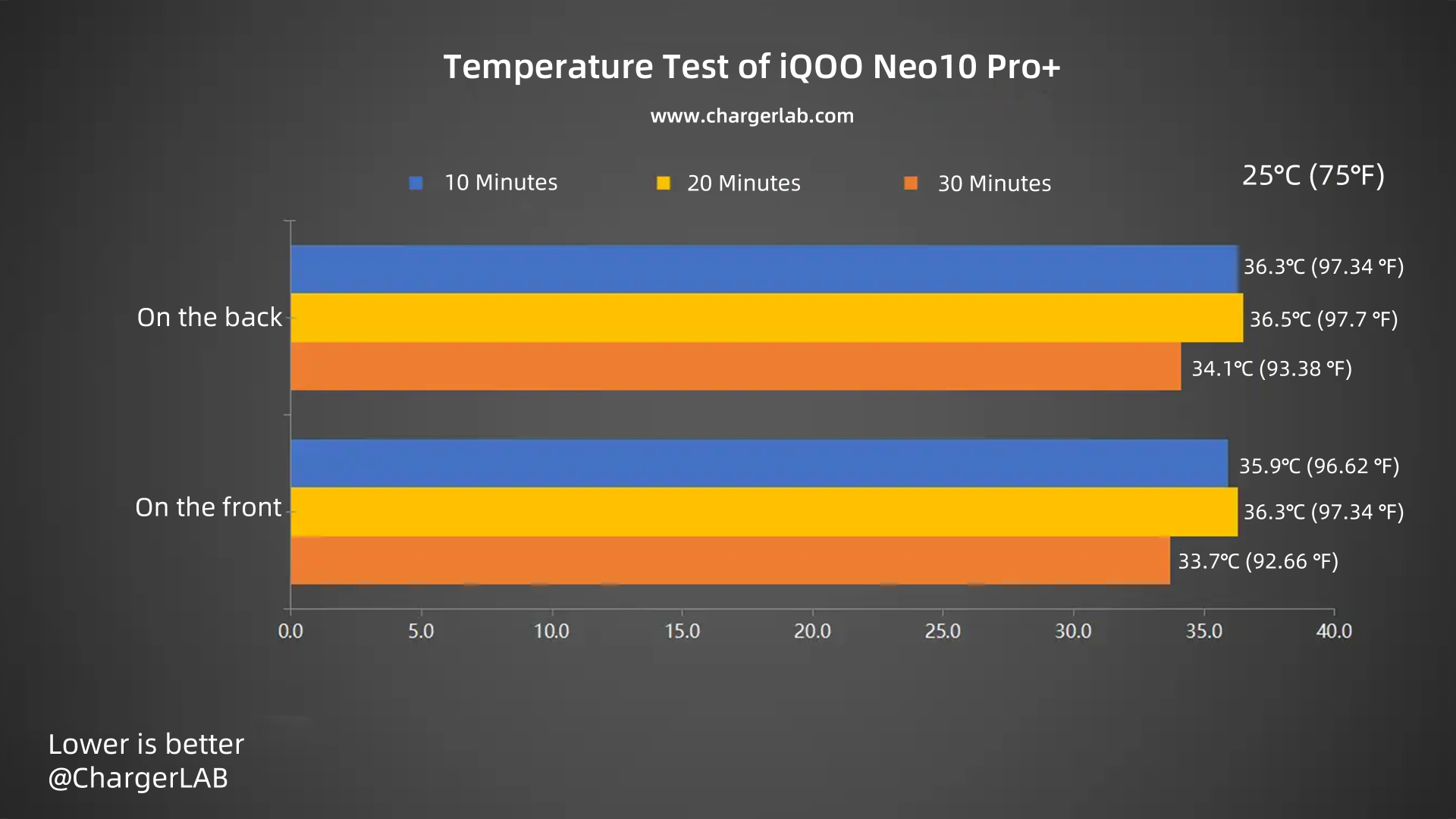 120W + 6800mAh | Charging Review of iQOO Neo10 Pro+-Chargerlab