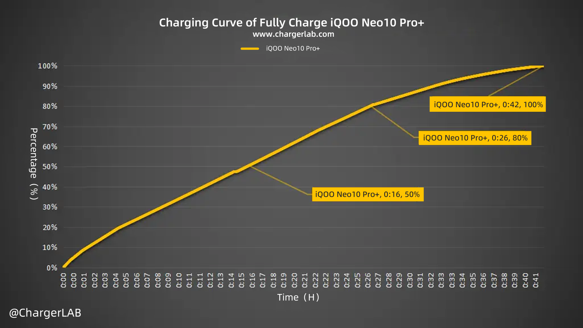 120W + 6800mAh | Charging Review of iQOO Neo10 Pro+-Chargerlab