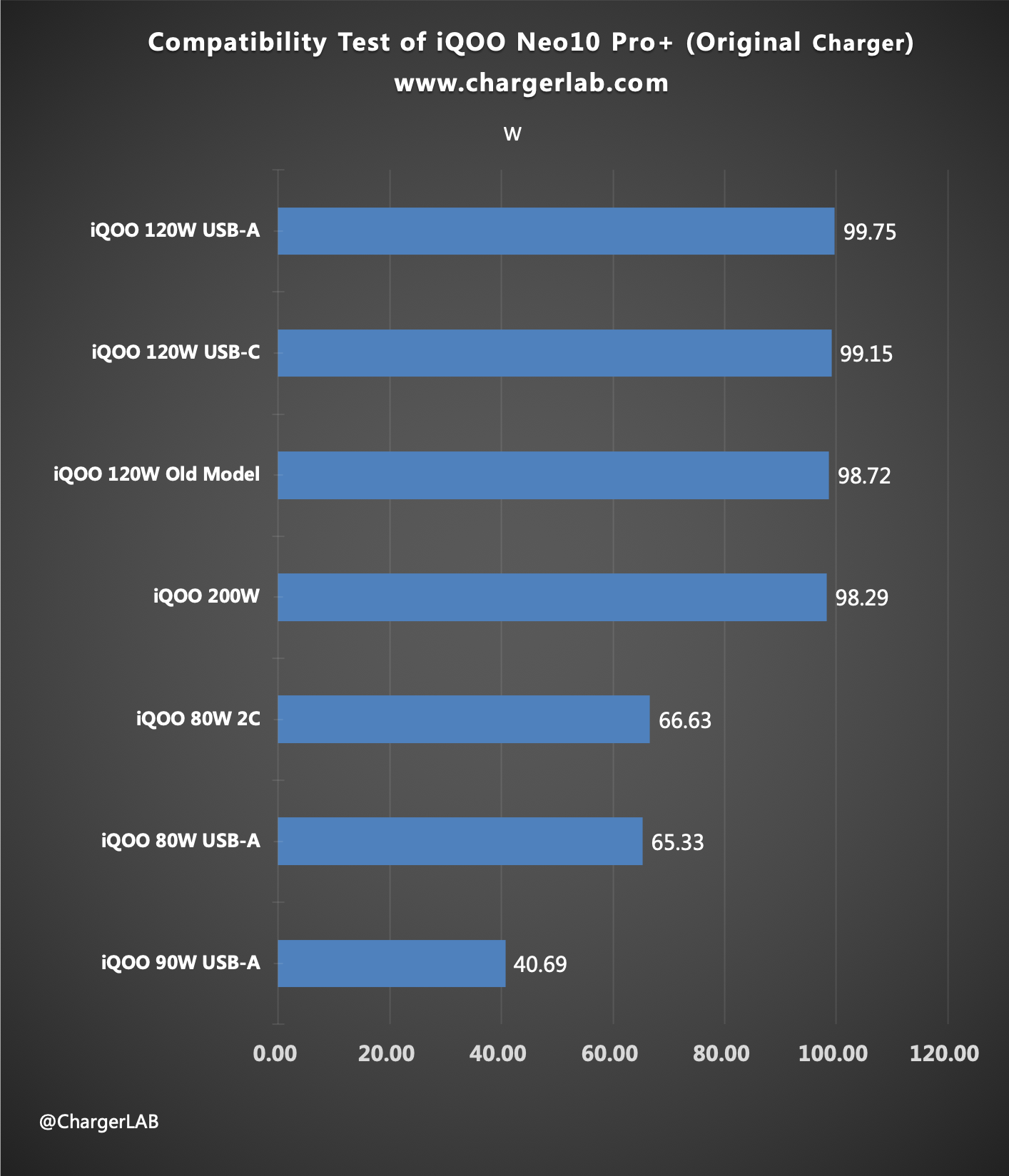 120W + 6800mAh | Charging Review of iQOO Neo10 Pro+-Chargerlab