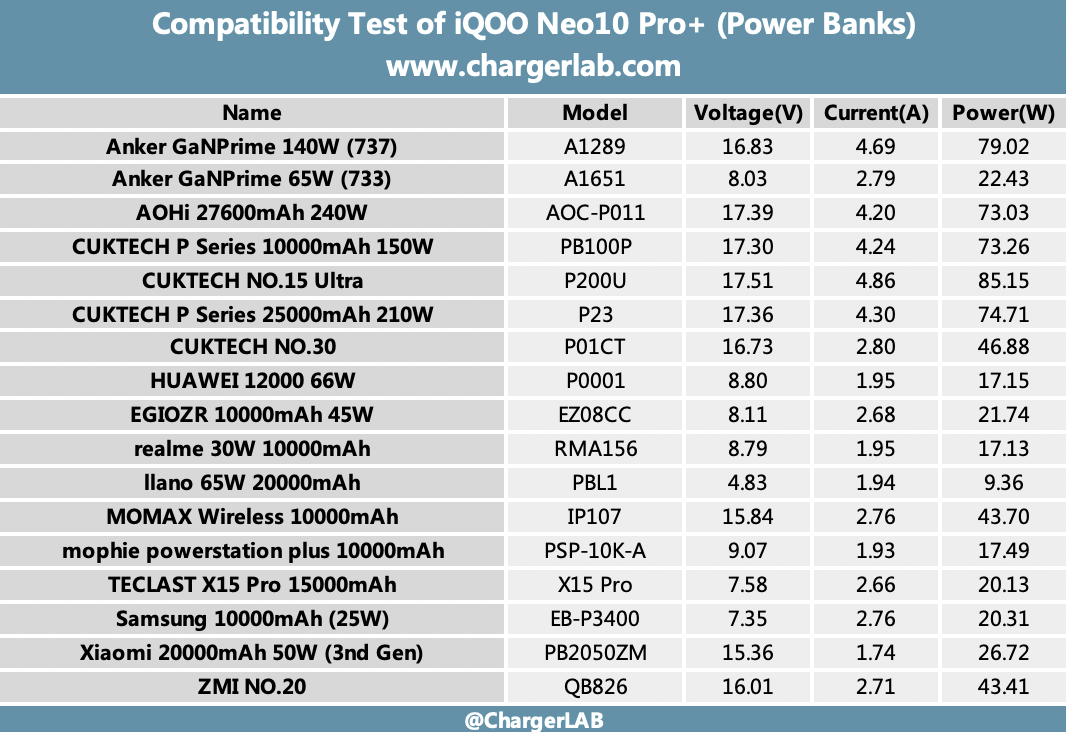 120W + 6800mAh | Charging Review of iQOO Neo10 Pro+-Chargerlab