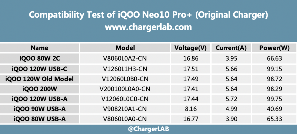 120W + 6800mAh | Charging Review of iQOO Neo10 Pro+-Chargerlab